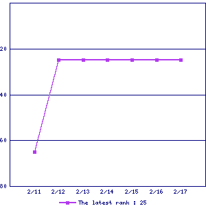 Sales ranking graph