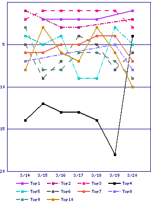 Sales ranking graph